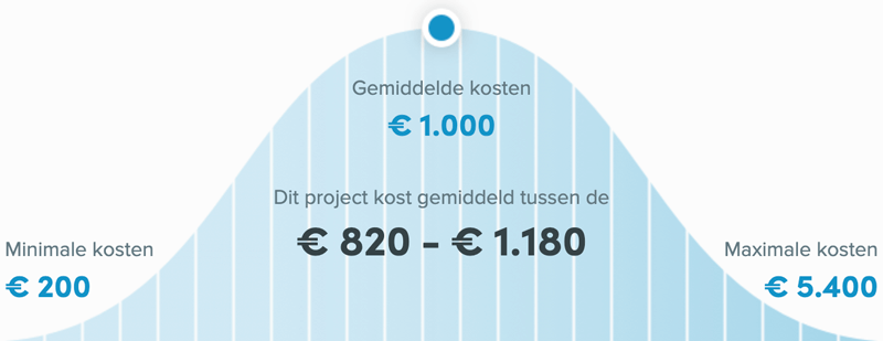 Snel een schilder in Breda - Kosten winterschilder