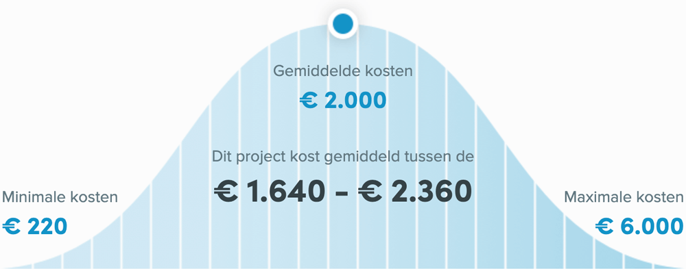 Snel een schilder in Breda - Muur schilderen prijzen