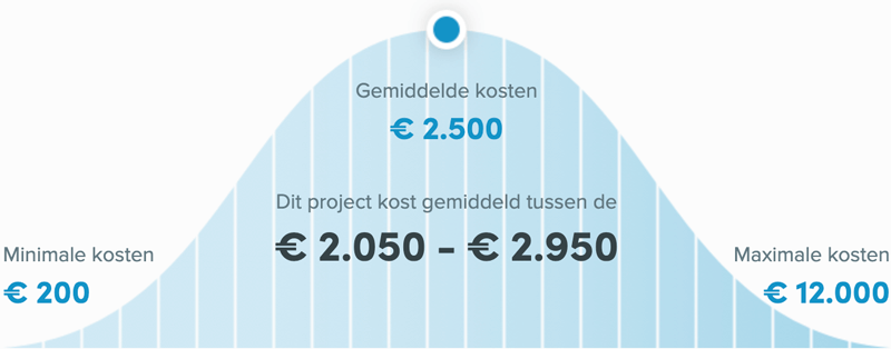 Snel een schilder in Breda - Buitenschilder kosten